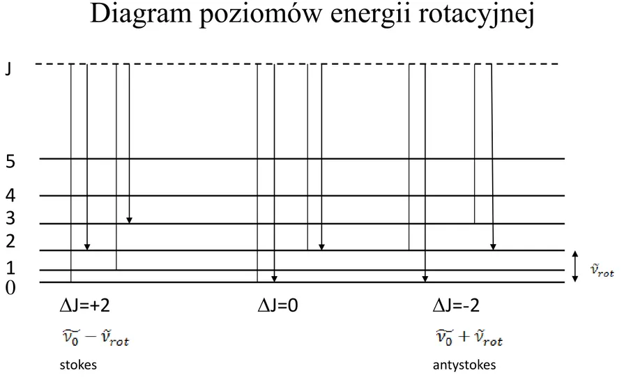 Diagram poziomów energii rotacyjnej  J  0  2 3 4 5  J=+2  stokes  J=0  J=-2  antystokes 1 