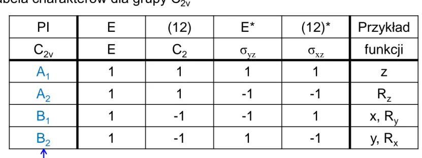Tabela charakterów dla grupy C 2v 