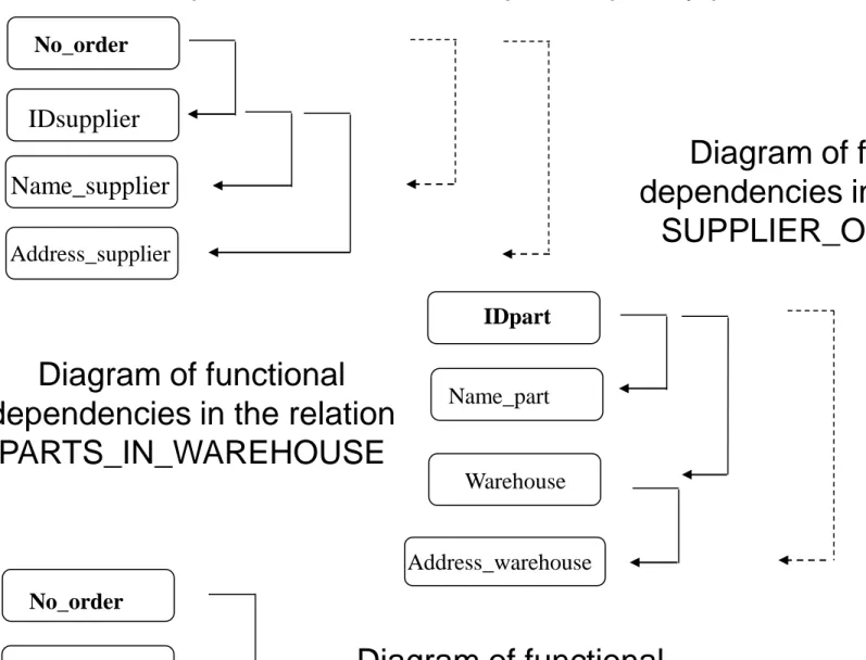 Diagram of functional  dependencies in the relation 