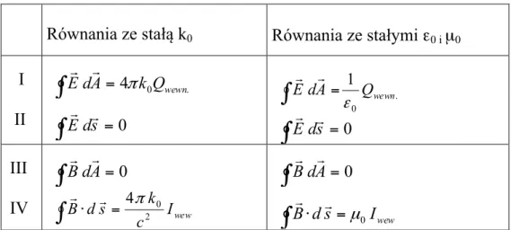 Tablica 2.1. Równania Maxwella dla prądów stałych 