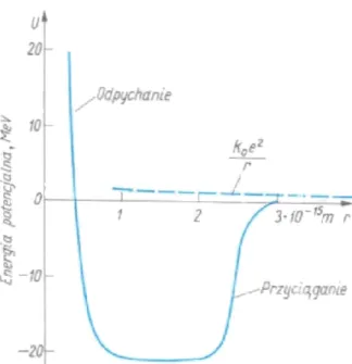 Wykres energii potencjalnej elementarnego oddziaływania nukleon-nukleon