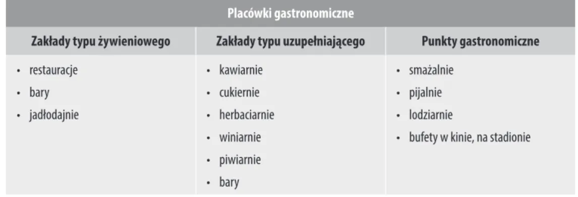 Tabela 22. Podstawowy podział placówek gastronomicznych