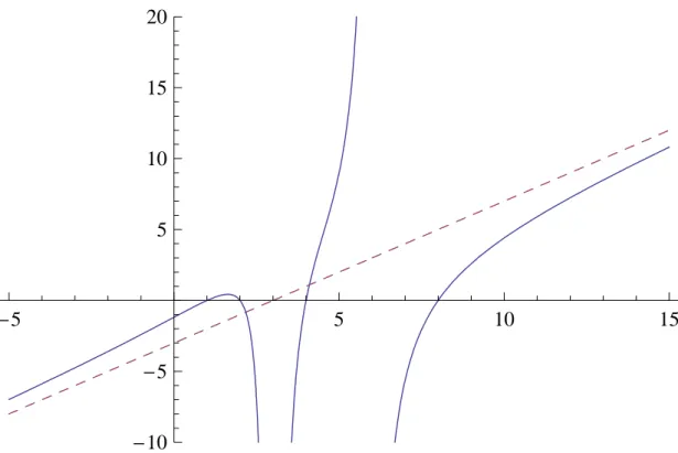 Rysunek 3: Wykres funkcji f(x) wraz z asymptot¡.