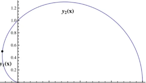 Rysunek 4: Dwie gaª¦zie funkcji y(x).