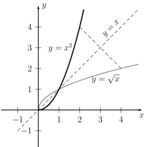 Rysunek 1: Wykresy funkcji wzajemnie odwrotnych