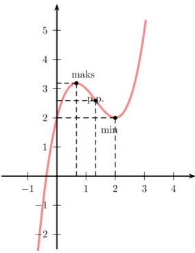 Rysunek 3. Wykres wielomianu x 3 − 4x