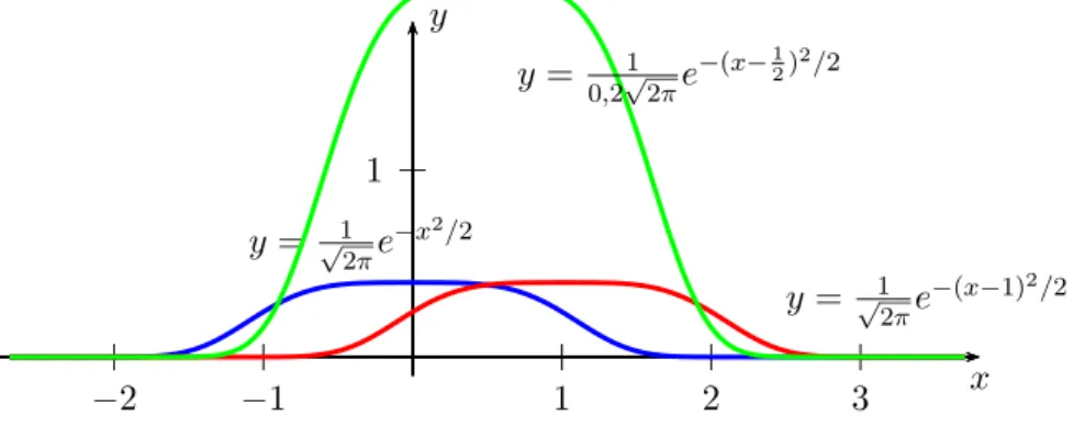 Wykres tej funkcji nazywamy krzywą Gaussa. Osią symetrii wykresu jest prosta x = m. Dla x = m funkcja osiąga maksimum.
