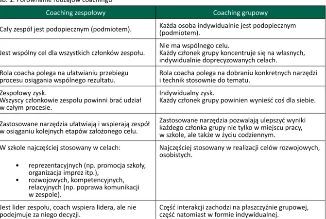 Tab. 1. Porównanie rodzajów coachingu