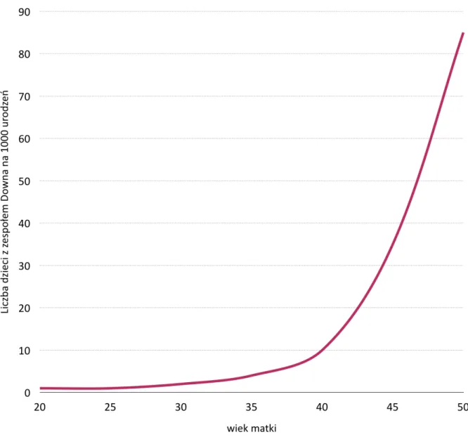 Wykres przedstawia zależność między wiekiem matek a liczbą dzieci urodzonych z zespołem  Downa.