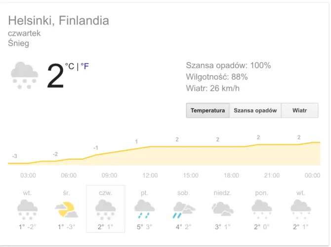 Rysunek przedstawia zmiany temperatury powietrza w Helsinkach w dniu 19 listopada 2017  roku.