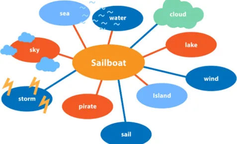 Ryc. 6. Mapa myśli ilustrująca skojarzenia ze słowem żaglówka (ang. sailboat)
