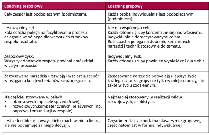 Tab. 1. Różnice między coachingiem zespołu a coachingiem grupowym