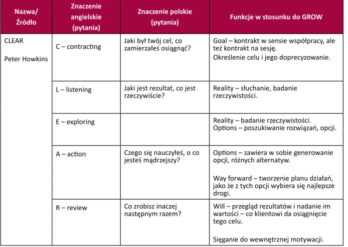 Tab. 2. Porównanie etapów sesji coachingowych w różnych modelach do modelu GROW Nazwa/  Źródło Znaczenie angielskie (pytania) Znaczenie polskie 