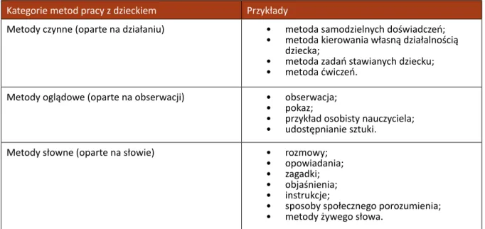 Tab. 2. Podział metod pracy z dzieckiem wg A. Klim-Klimaszewskiej (2005: 63).