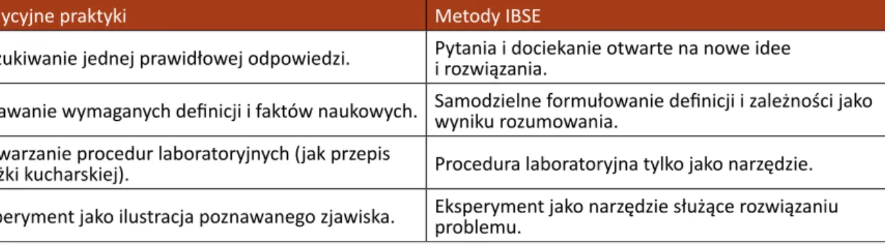 Tab. 1. Porównanie metody IBSE z tradycyjnymi praktykami edukacyjnymi
