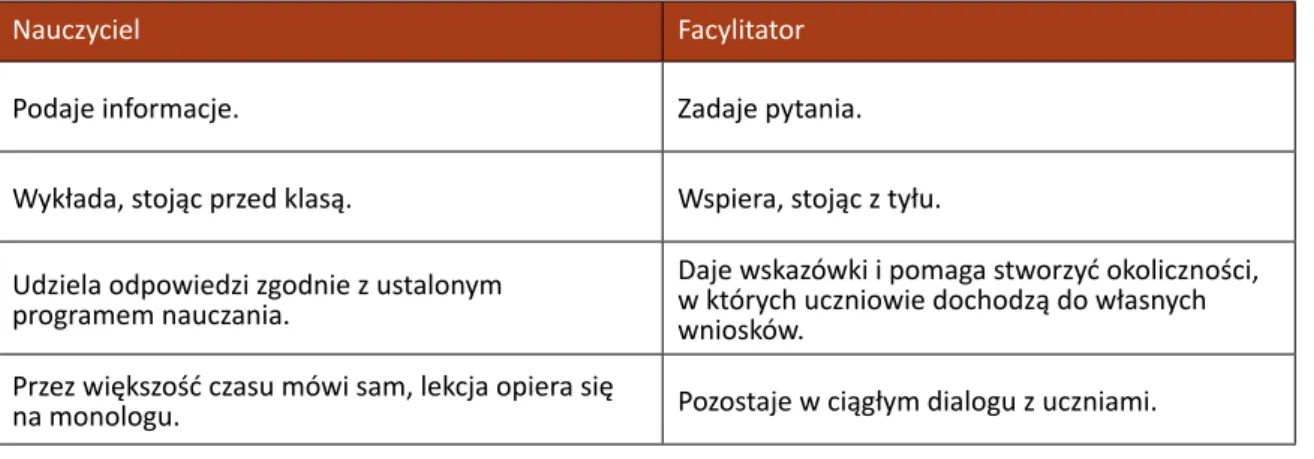 Tab. 1. Zmiana roli nauczyciela (źródło: Edukacja…, b.r.: 24)