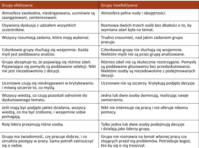 Tab. 1. Cechy charakterystyczne grup efektywnych i nieefektywnych (na podst. Mazur-Roik, b.r.: 11)