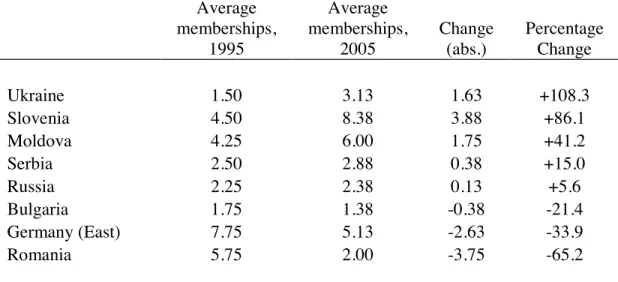 Table 2. Volunteers as Percentage of Adult Population in Europe 1995
