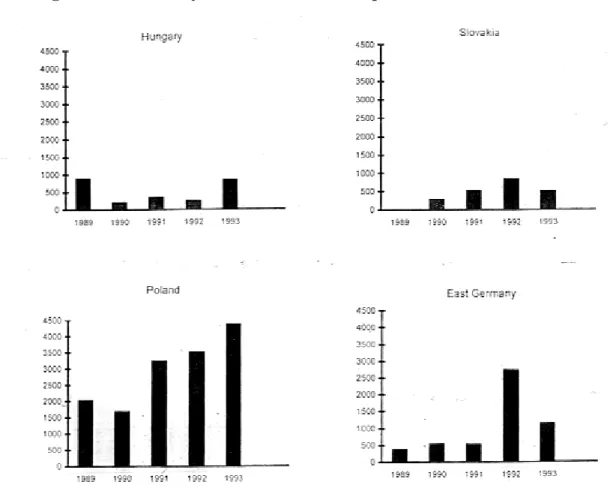 Figure 4.  Protest days in East Central Europe 1989-1994