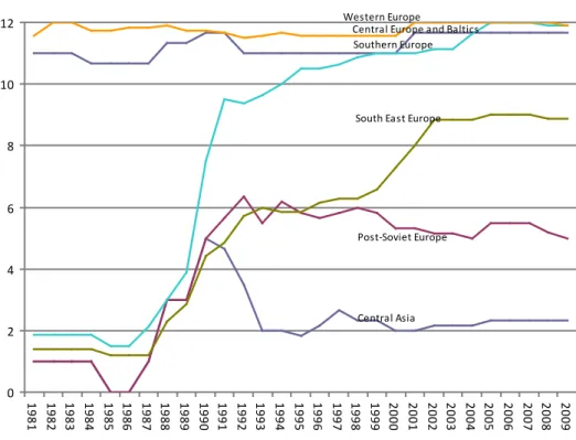 Figure 1: Civil rights and political liberties in Europe 1981-2009