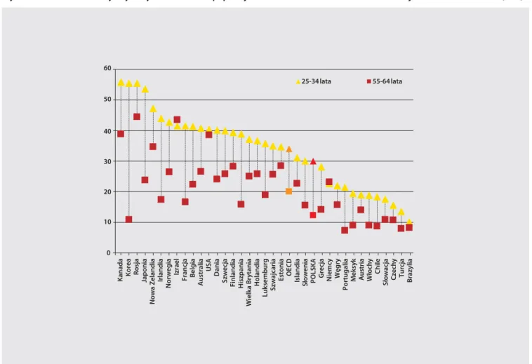 Wykres 1.6. Udział osób z wyższym wykształceniem w populacji w wieku 25–34 lata oraz 55–64 lata w krajach OECD w 2007 roku (w %)