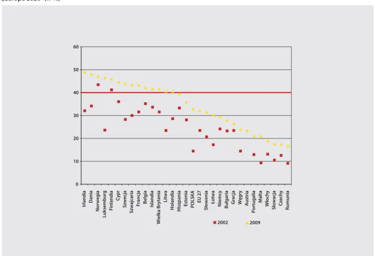 Wykres 1.8. Udział osób z wykształceniem wyższym w populacji 30–34 lata w krajach europejskich w 2009 roku na tle celów strategii 