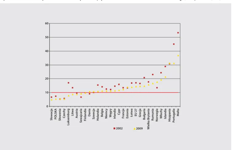 Wykres 1.9 Odsetek early school leavers w krajach europejskich w 2002 i 2009 roku na tle celów strategii „Europa 2020” (w %)