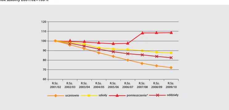 Wykres 2.7. Dynamika liczby uczniów, szkół podstawowych, pomieszczeń szkolnych i oddziałów klasowych w latach 2002–2010