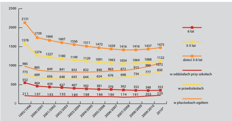 Wykres 1.2. Liczba dzieci w placówkach wychowania przedszkolnego oraz liczba dzieci w wieku przedszkolnym, w latach 1995–2010.