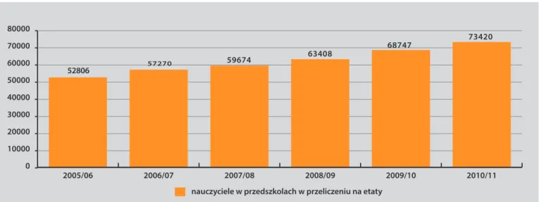 Wykres 1.6. Nauczyciele pełnozatrudnieni i niepełnozatrudnieni w przeliczeniu na etaty w placówkach wychowania przedszkolnego  w latach 2006/2007–2010/2011.