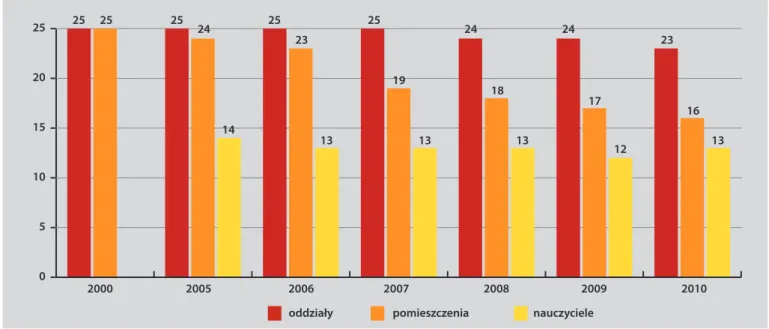 Wykres 1.12. Liczba uczniów przypadających na 1 oddział/pomieszczenie/nauczyciela w gimnazjach w latach 2000–2010