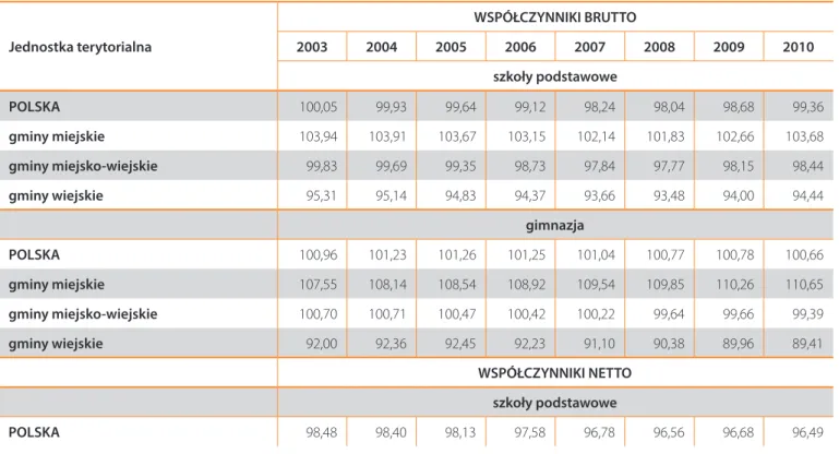 Tabela 1.3. Współczynniki skolaryzacji brutto i netto w latach 2003–2010 według jednostek samorządu terytorialnego (w %).