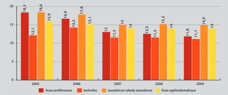 Wykres 1.18. Liczba uczniów przypadających na 1 nauczyciela pełnozatrudnionego w latach 2005–2010.