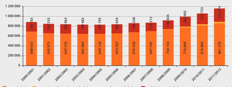 Wykres 1.3. Liczba dzieci w różnych placówkach wychowania przedszkolnego w latach szkolnych 2000/2001–2011/2012.