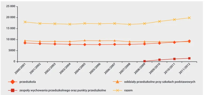 Wykres 1.4. Liczba placówek wychowania przedszkolnego według ich typów w latach szkolnych 2000/2001–2011/2012.