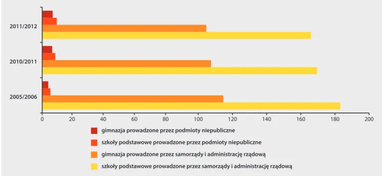 Wykres 1.13. Zatrudnienie nauczycieli w szkołach podstawowych i gimnazjach w przeliczeniu na etaty w latach   2005–2011 (dane w tys.)