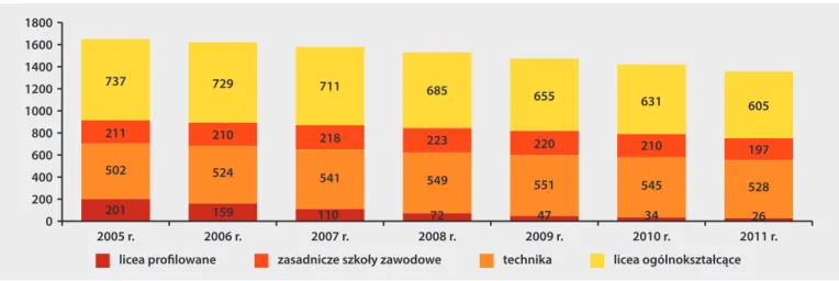 Wykres 1.14. Liczba uczniów w szkołach ponadgimnazjalnych według ich typów w latach 2005–2011 (w tys.).