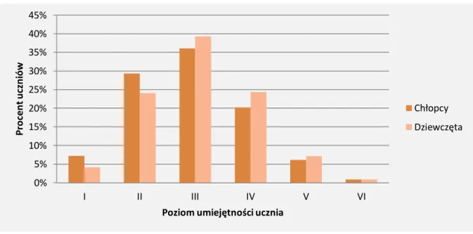 Wykres 5.9. Udział dziewcząt i chłopców na poszczególnych poziomach umiejętności. 