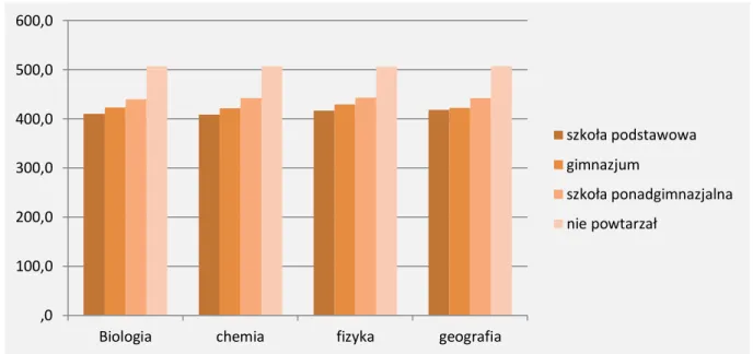 Wykres  1.2.  Średnie  wyniki  uczniów  z  poszczególnych  przedmiotów  w  odniesieniu  do  powtarzania  klasy