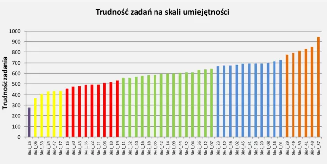 Wykres  4.2.  Zadania  tworzące  biologiczną  część  testu  według  rosnącej  trudności  (wyznaczonej  za  pomocą metody IRT)