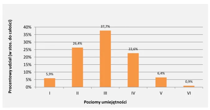 Wykres  4.5.  Procentowy  udział  dziewcząt  i  chłopców  na  poszczególnych  poziomach  umiejętności