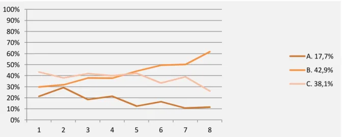 Wykres 4.9. Rozkład częstości odpowiedzi dla punktu trzeciego zadania Bio1_01. 