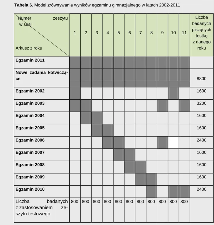 Tabela 6. Model zrównywania wyników egzaminu gimnazjalnego w latach 2002-2011 