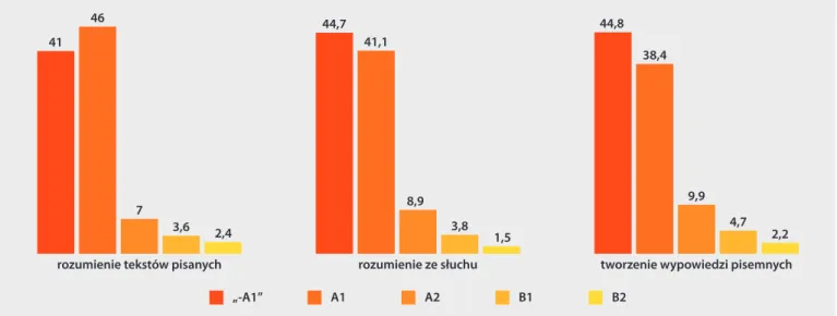 Rysunek 9. Odsetki uczniów na poszczególnych poziomach ESOKJ w trzech sprawnościach z języka niemieckiego