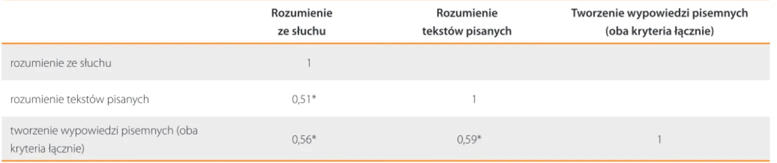 Tabela 8 pokazuje wynik przeprowadzonych analiz – miary siły związku między poziomem poszcze- poszcze-gólnych sprawności językowych