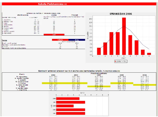 Rysunek 1.1. Przykładowa prezentacja wyników szkoły podstawowej z 2006 roku na platformie Scholaris 