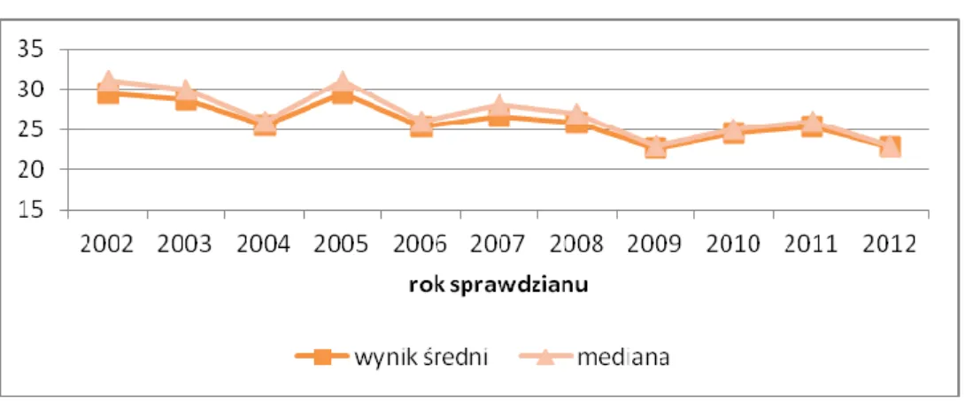 Rysunek 1.3. Współczynnik zmienności średnich krajowych wyników dla sprawdzianu w latach 2002-2012 