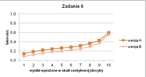 Rysunek 1.5. Charakterystyka zadania 6. ze sprawdzianu 2012 ze względu na wersję arkusza 