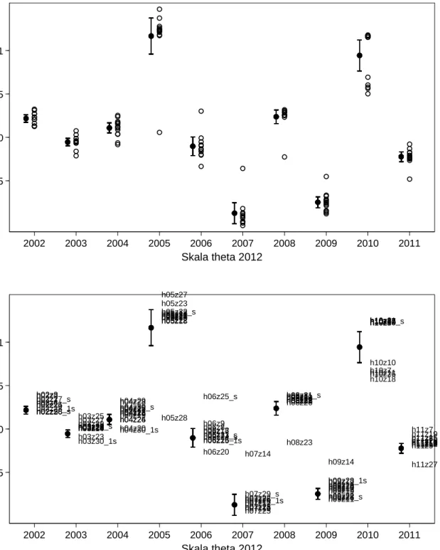 Rysunek  5.1.  Rozkład  wyników  zrównania  dla  części  humanistycznej,  lata  2002-2011  (górny  panel  bez  zaznaczonych nazw zadań, dolny z zaznaczonymi nazwami zadań) 