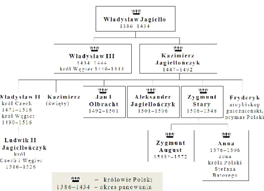Tablica genealogiczna rodu Jagiellonów (fragment) 
